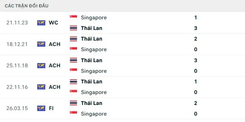 Thông tin về kết quả đối đầu của U22 Thái Lan vs U22 Singapore